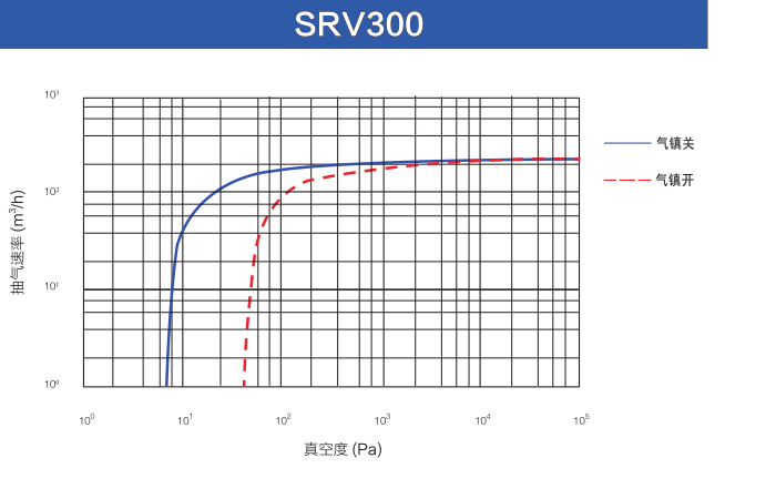 鮑斯真空泵單級油旋片泵SRV300抽速曲線圖