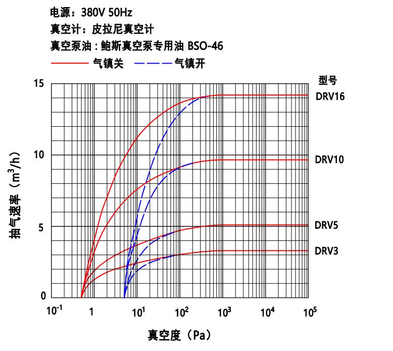 鮑斯真空泵雙級(jí)油旋片泵DRV10抽速曲線圖