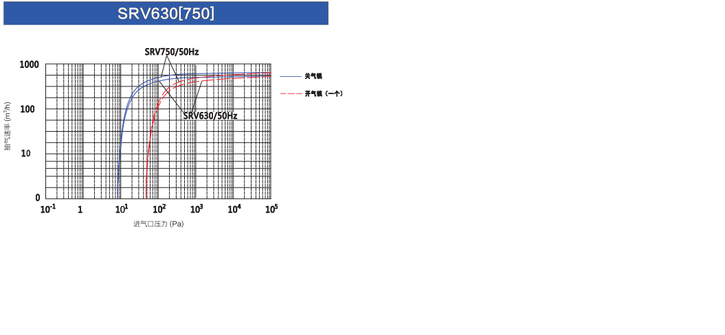 鮑斯真空泵單級油旋片泵SRV630