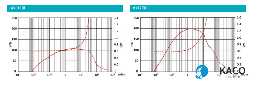 Edwards愛德華nXLi多級(jí)羅茨干式真空泵性能