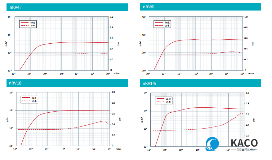 Edwards愛德華nRVi油封旋片性能圖
