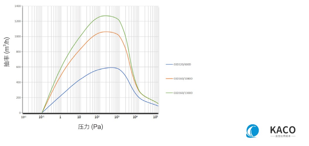 鮑斯真空泵螺桿干泵機組GSD120/600B抽速曲線圖