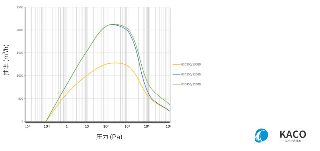 鮑斯螺桿干泵GSC系列泵組GSC450/2200D抽速曲線圖