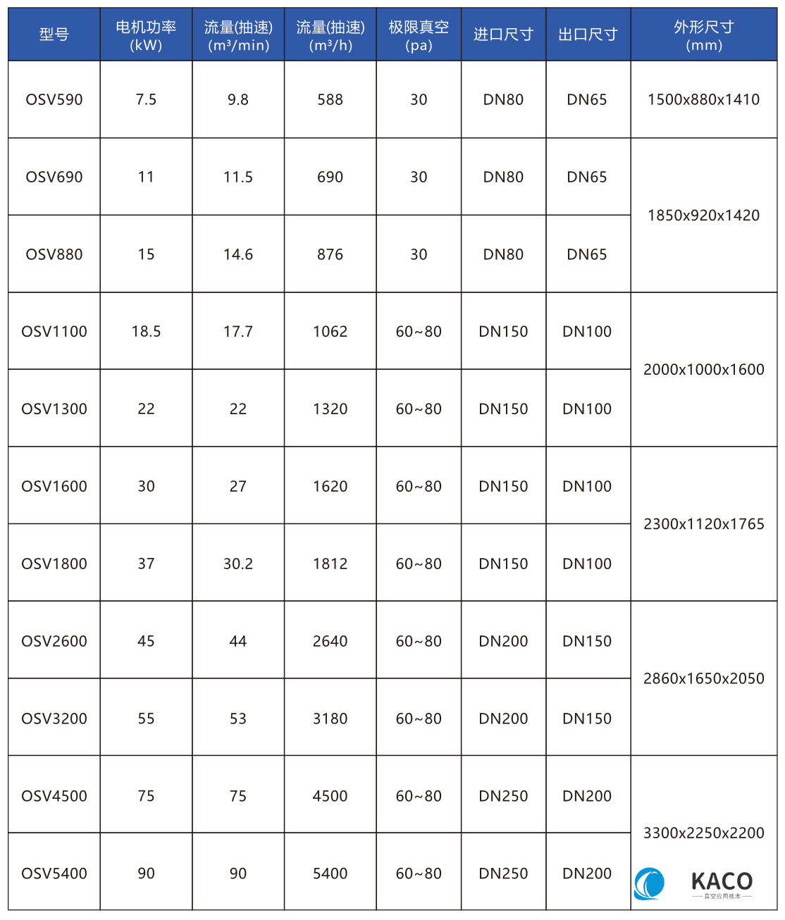 鮑斯真空泵噴油螺桿真空泵OSV1600主要性能指標(biāo)