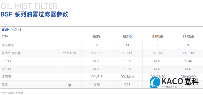 鮑斯真空泵用油霧過(guò)濾器BSF系列油霧過(guò)濾器BSF6主要性能指標(biāo)