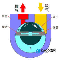 旋片式真空泵工作原理及圖文介紹