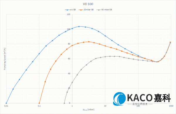VARODRY干式螺桿真空泵VD100抽速曲線圖