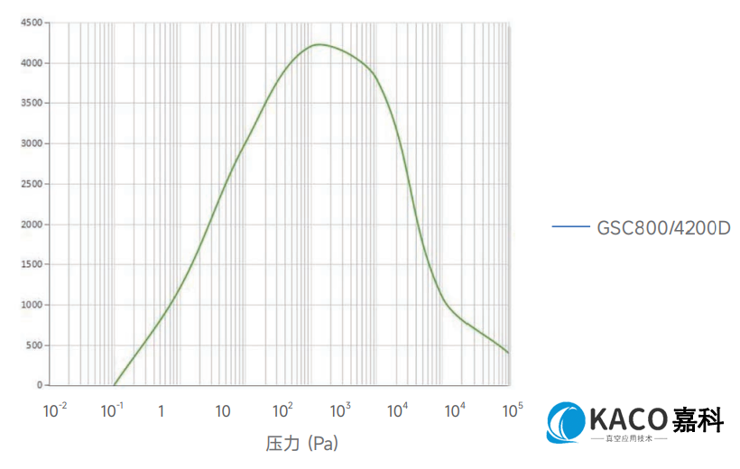 鮑斯GSC800/4200D螺桿干泵真空泵組抽速曲線圖