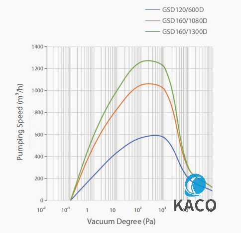 干式螺桿真空泵系統(tǒng) 1080m3/h 帶 GSD160 / 1080D 前級泵 0
