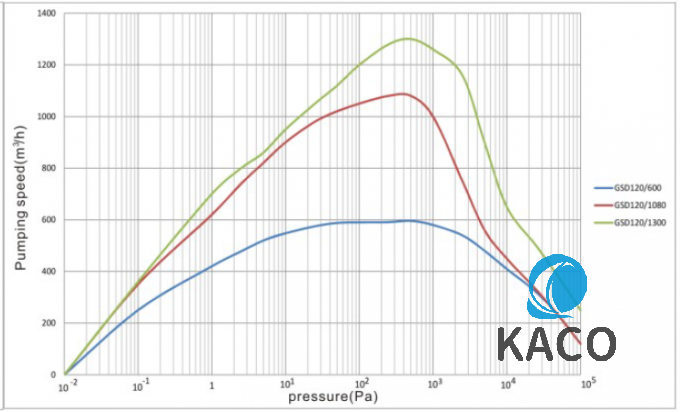 GSD160/1300D 1300 m3/h 干式螺桿真空泵系統(tǒng)，帶 GSD160 前級泵熱處理 用途 0