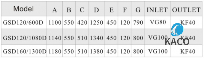 GSD160/1300D 1300 m3/h 干式螺桿真空泵系統(tǒng)，帶 GSD160 前級泵熱處理 用途 2